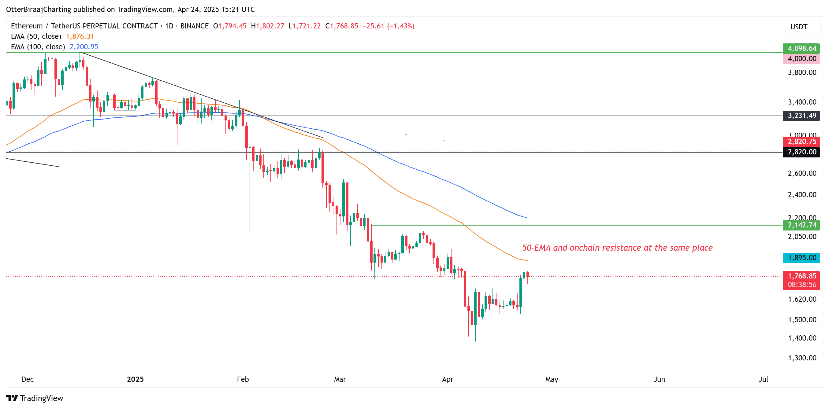 eth napos chart