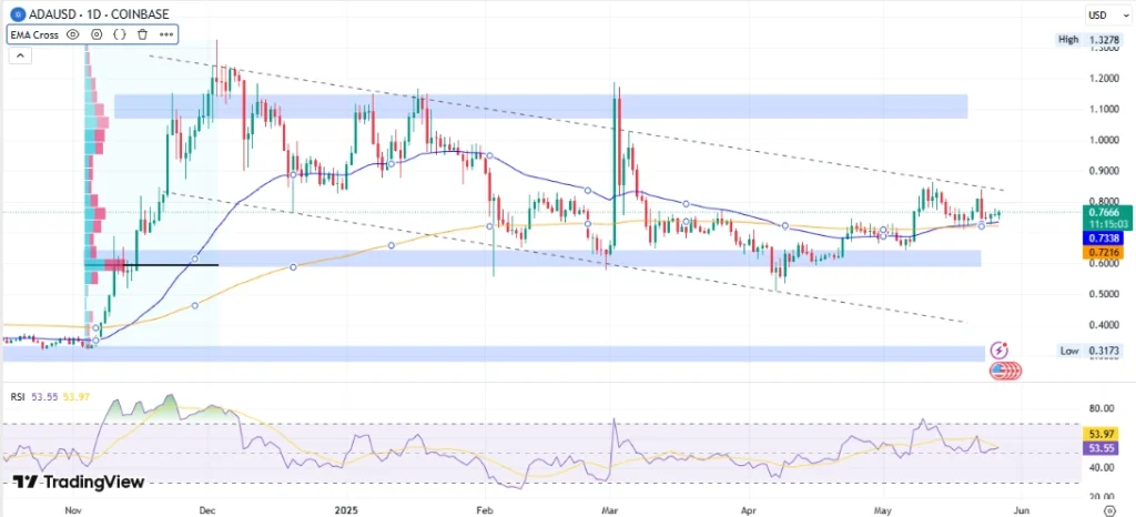 cardano to 1