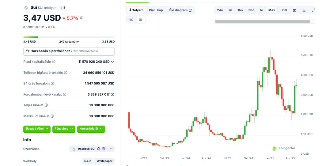 sui token május 2