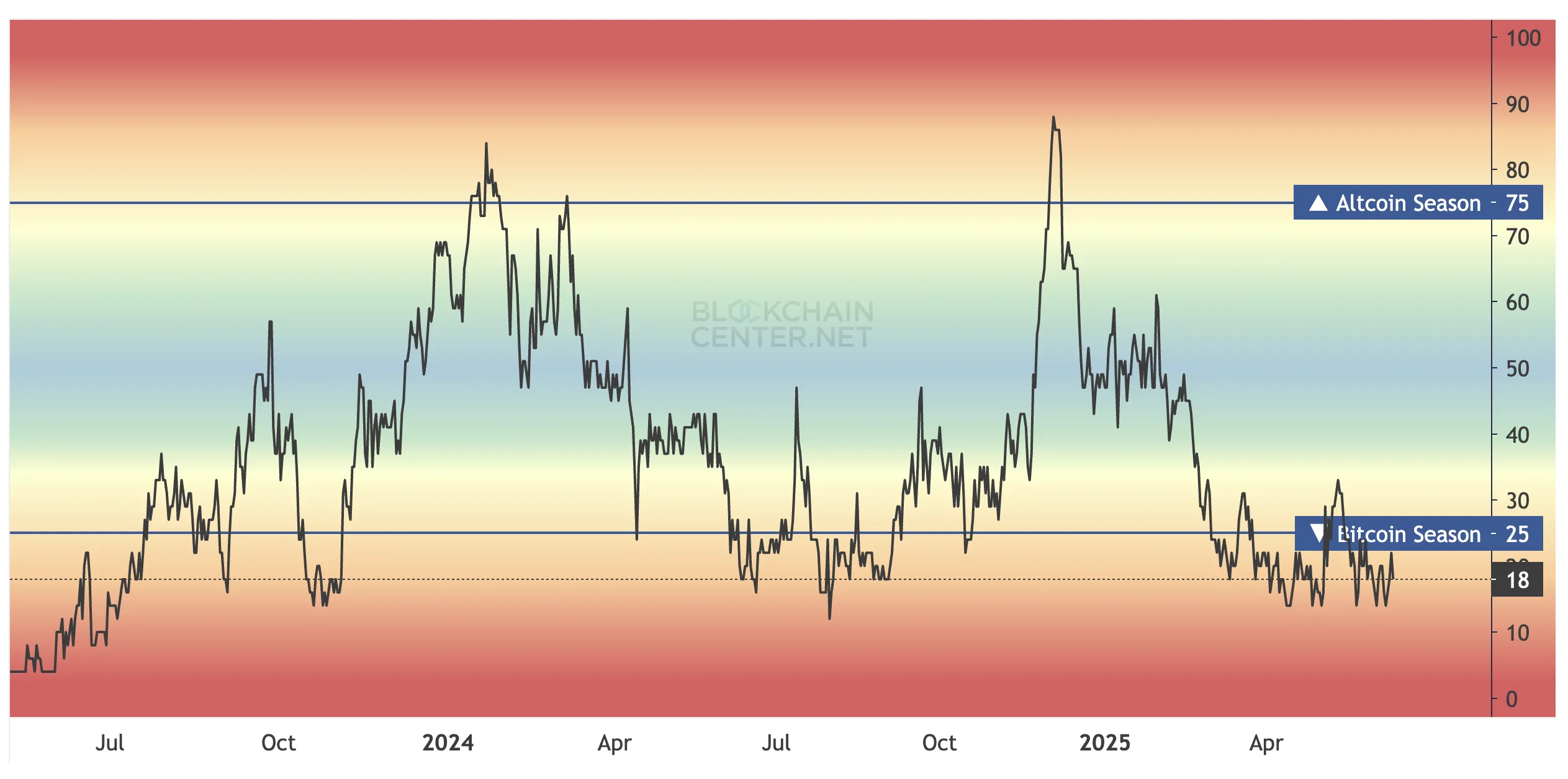 alt season index