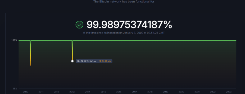 bitcoin uptime