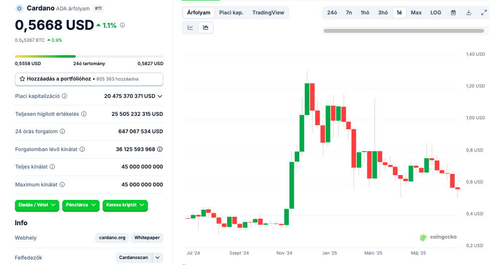 cardano jun30