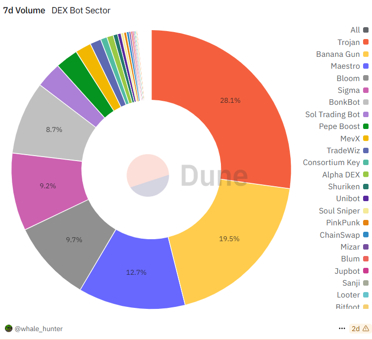 dune stat jun15