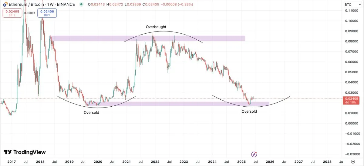 eth btc ratio
