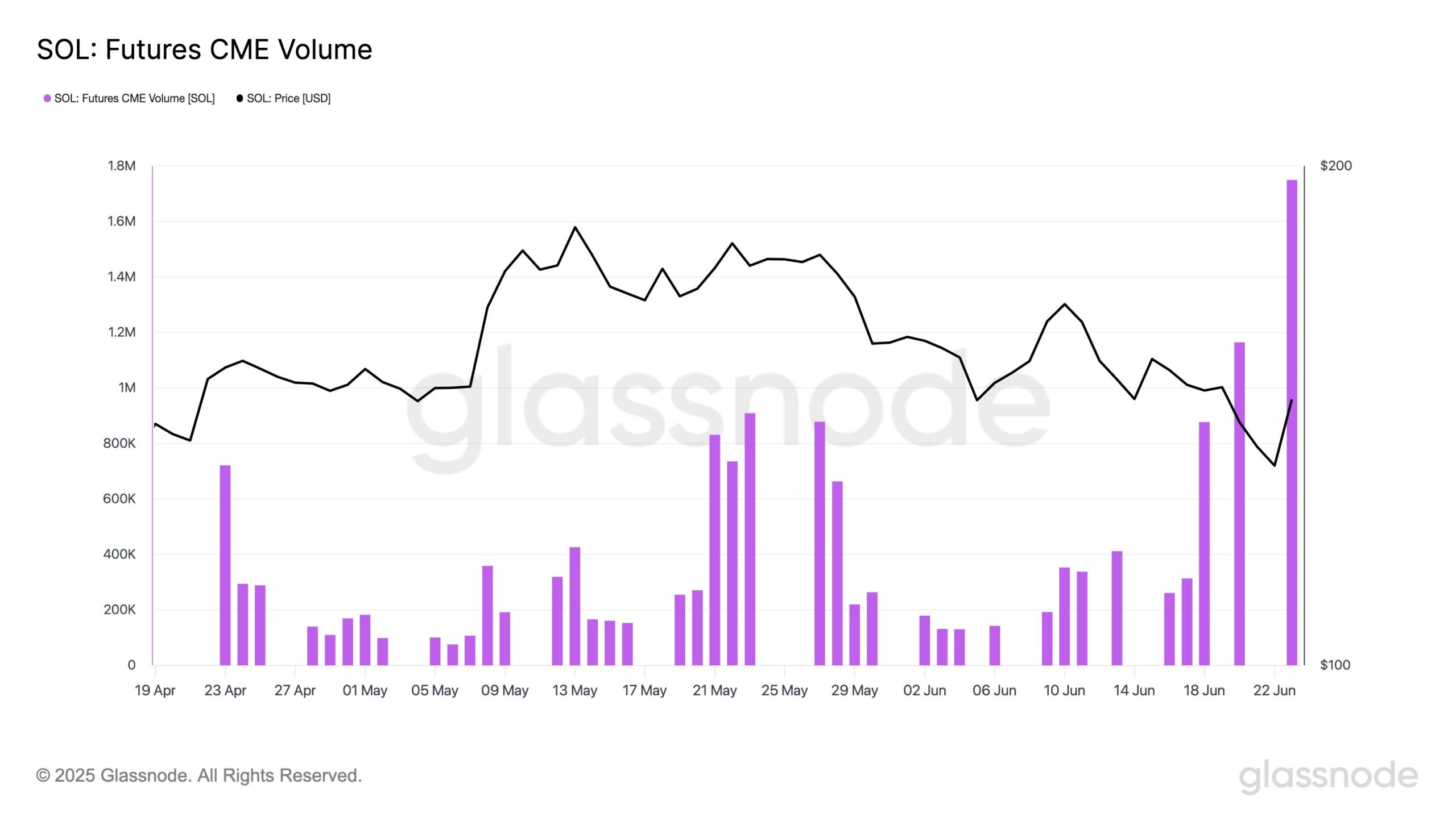 sol futures