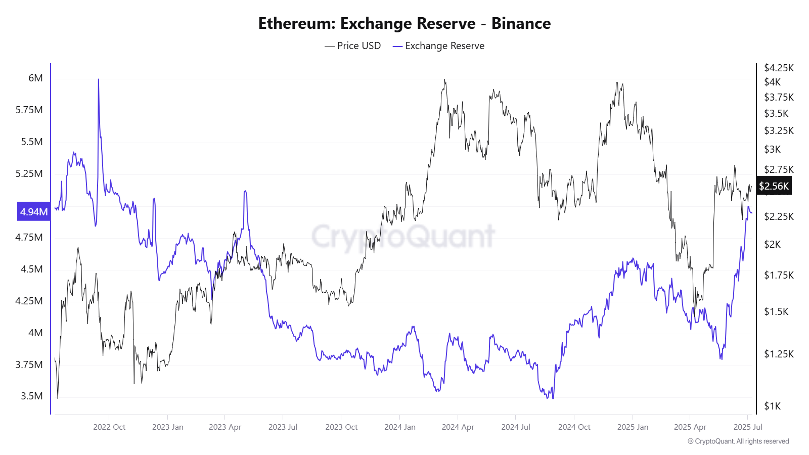 Ethereum-Exchange-Reserve-Binanace