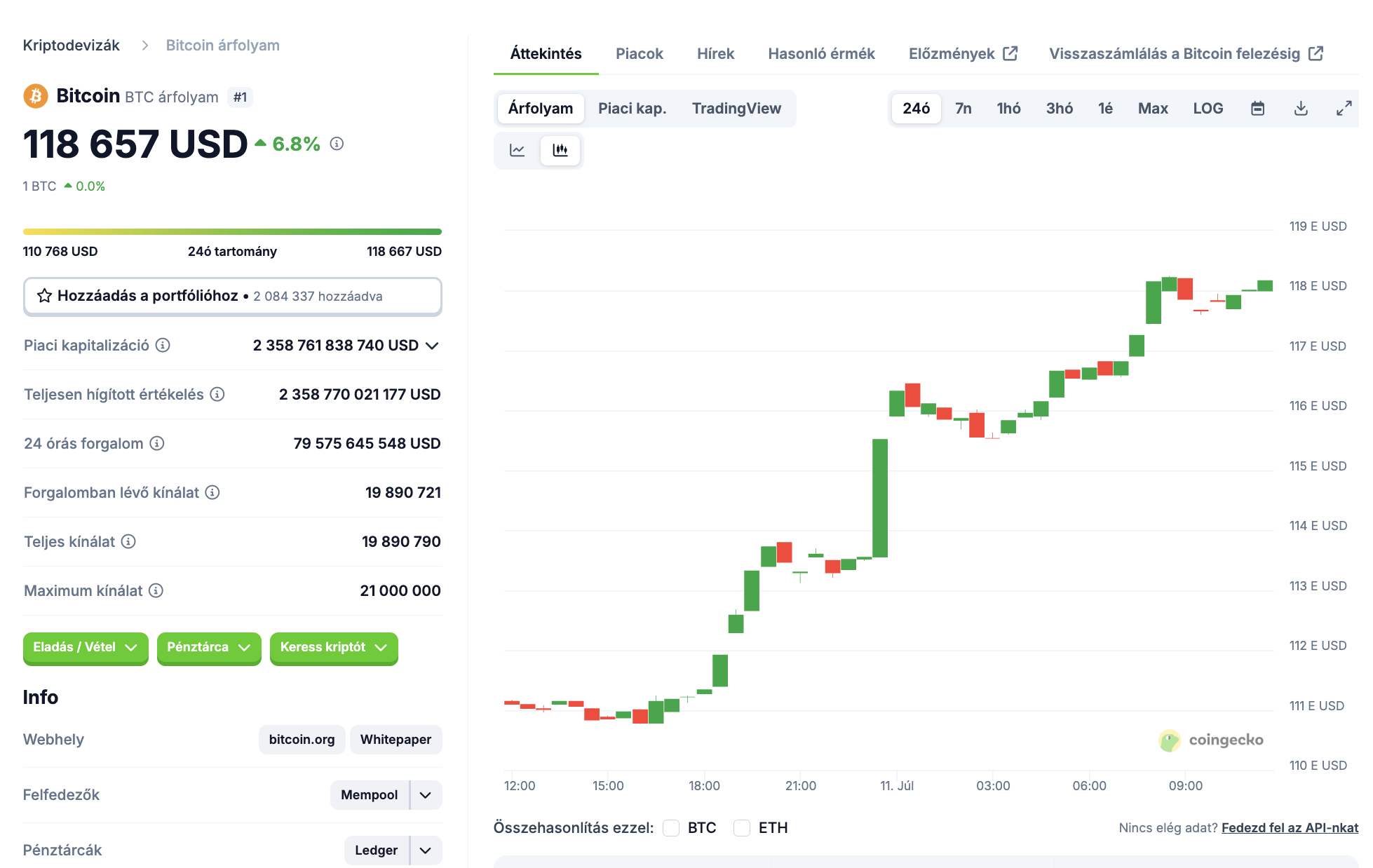 bitcoin 118 ezer