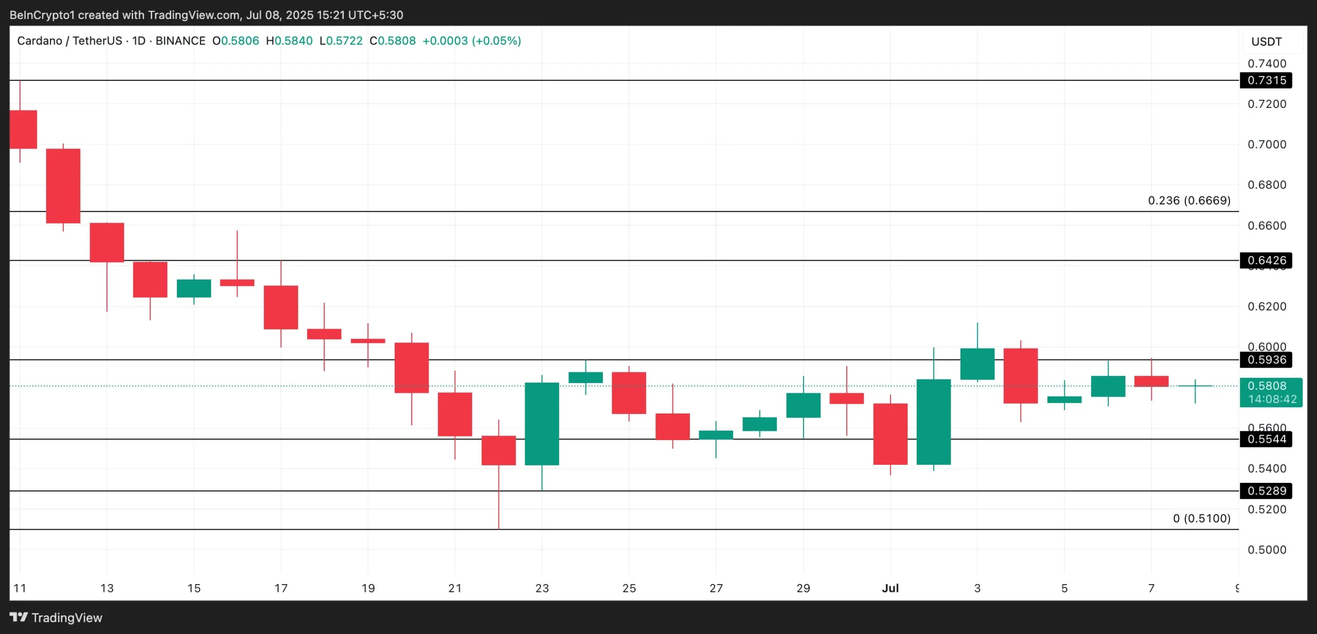 cardano usd jul9