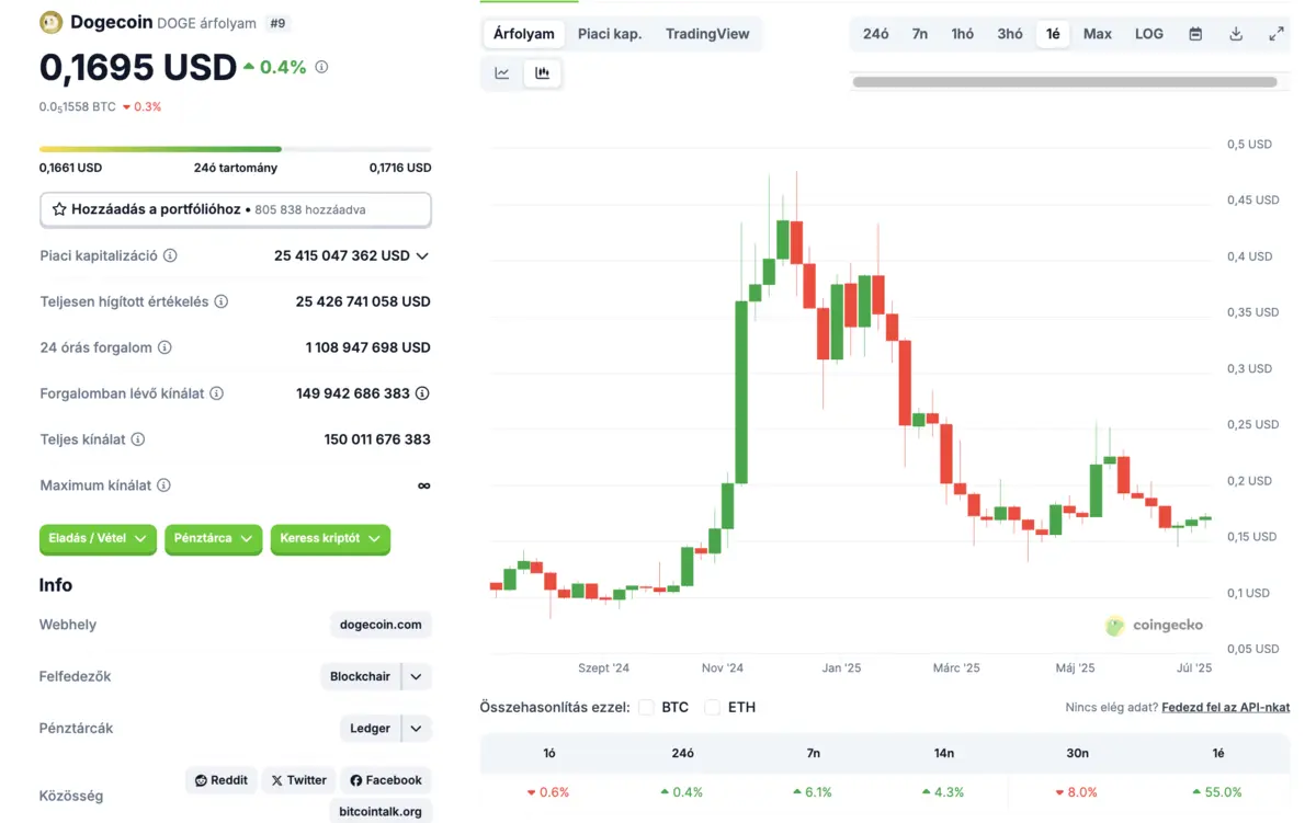 dogecoin arfolyam juli8