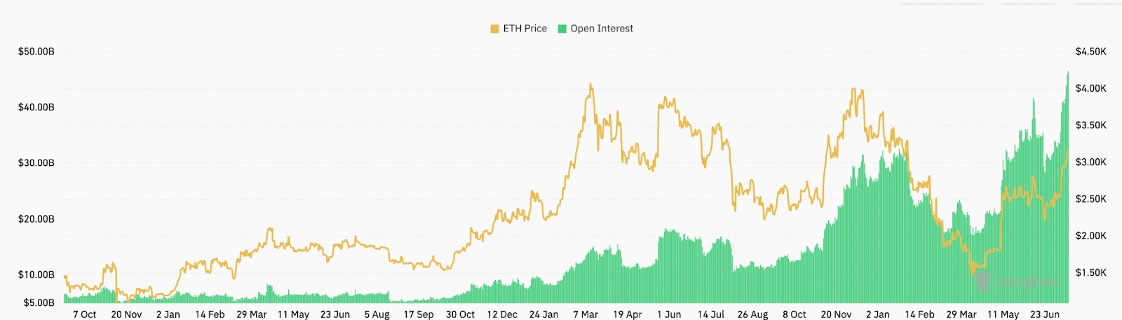 eth open interest jul16