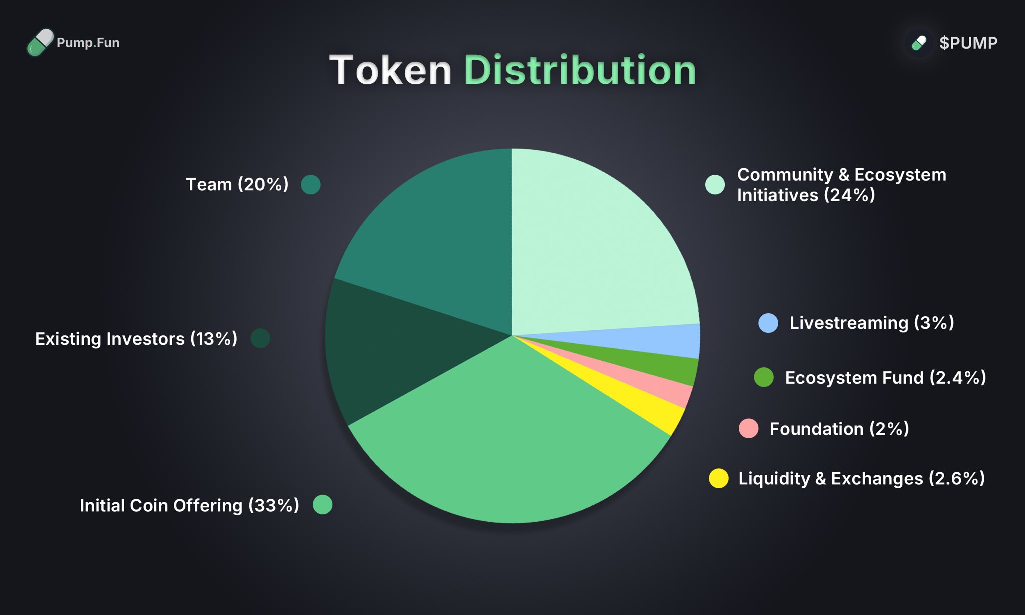 pump token elosztas