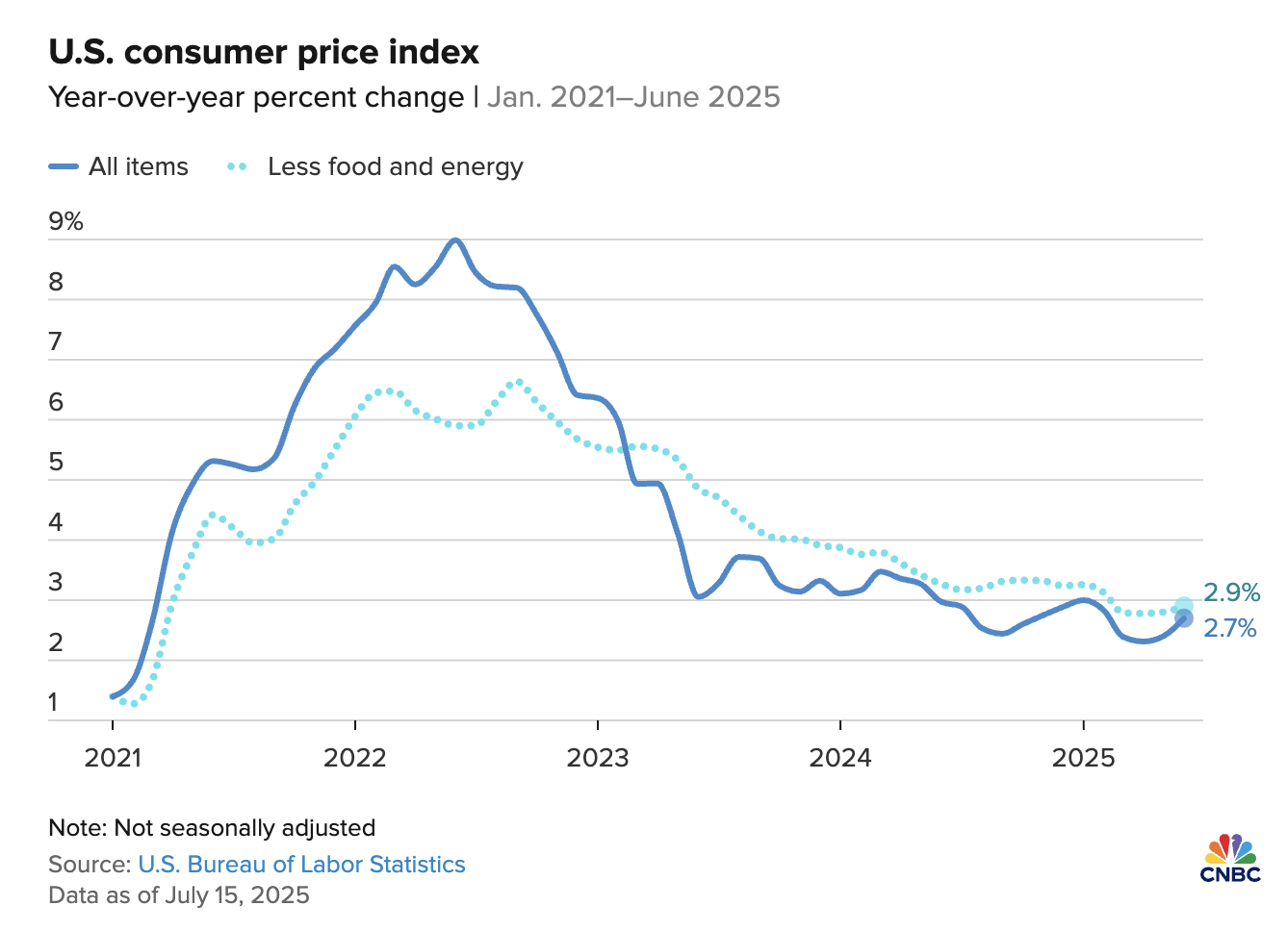 us cpi