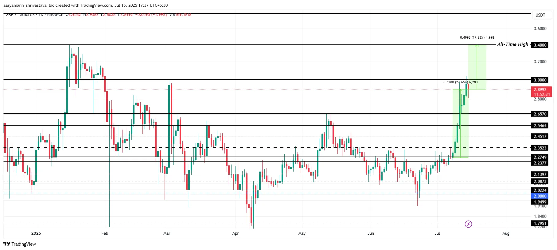 xrp ath