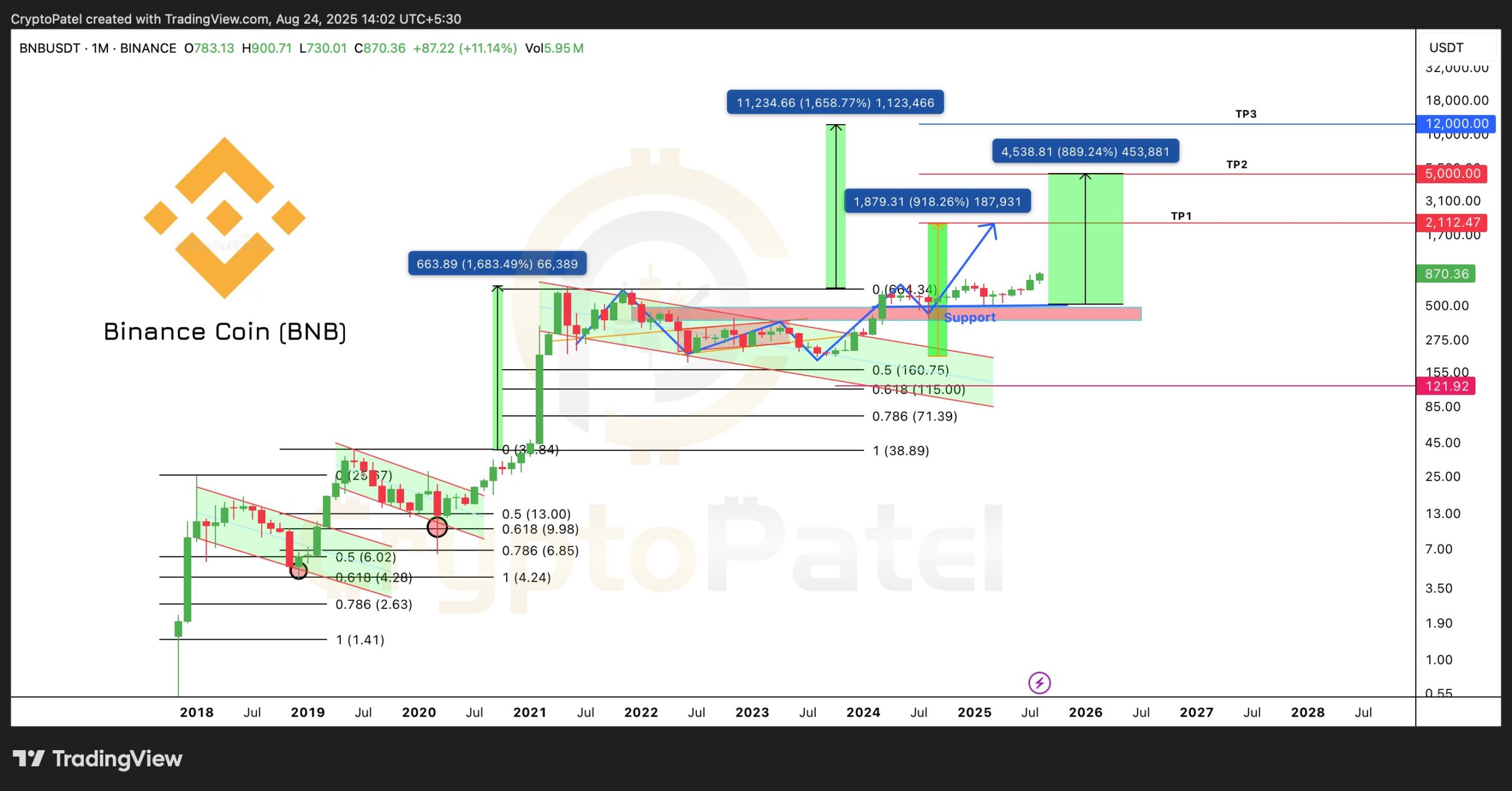 bnb crypto patel