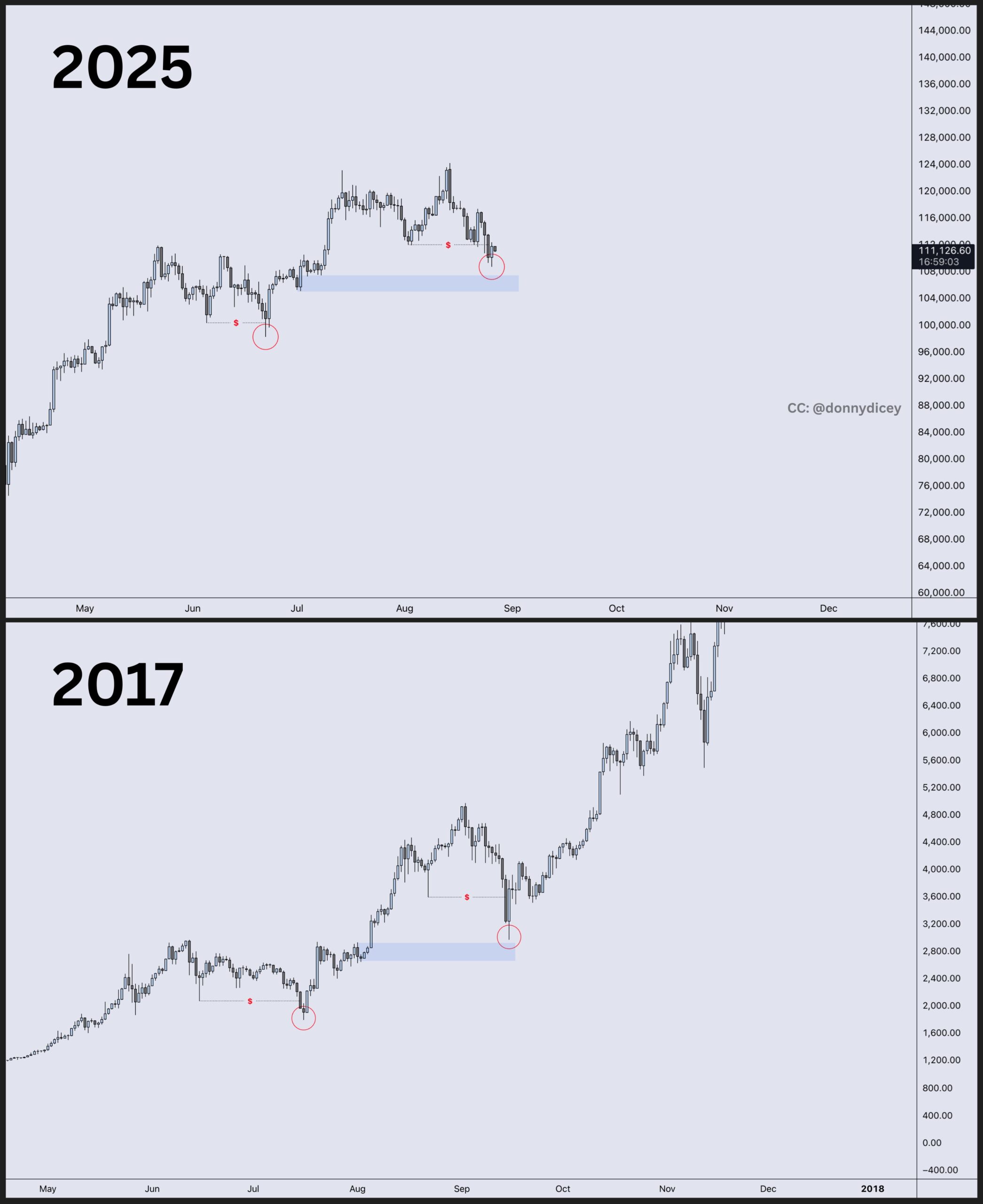 btc 2017-2025