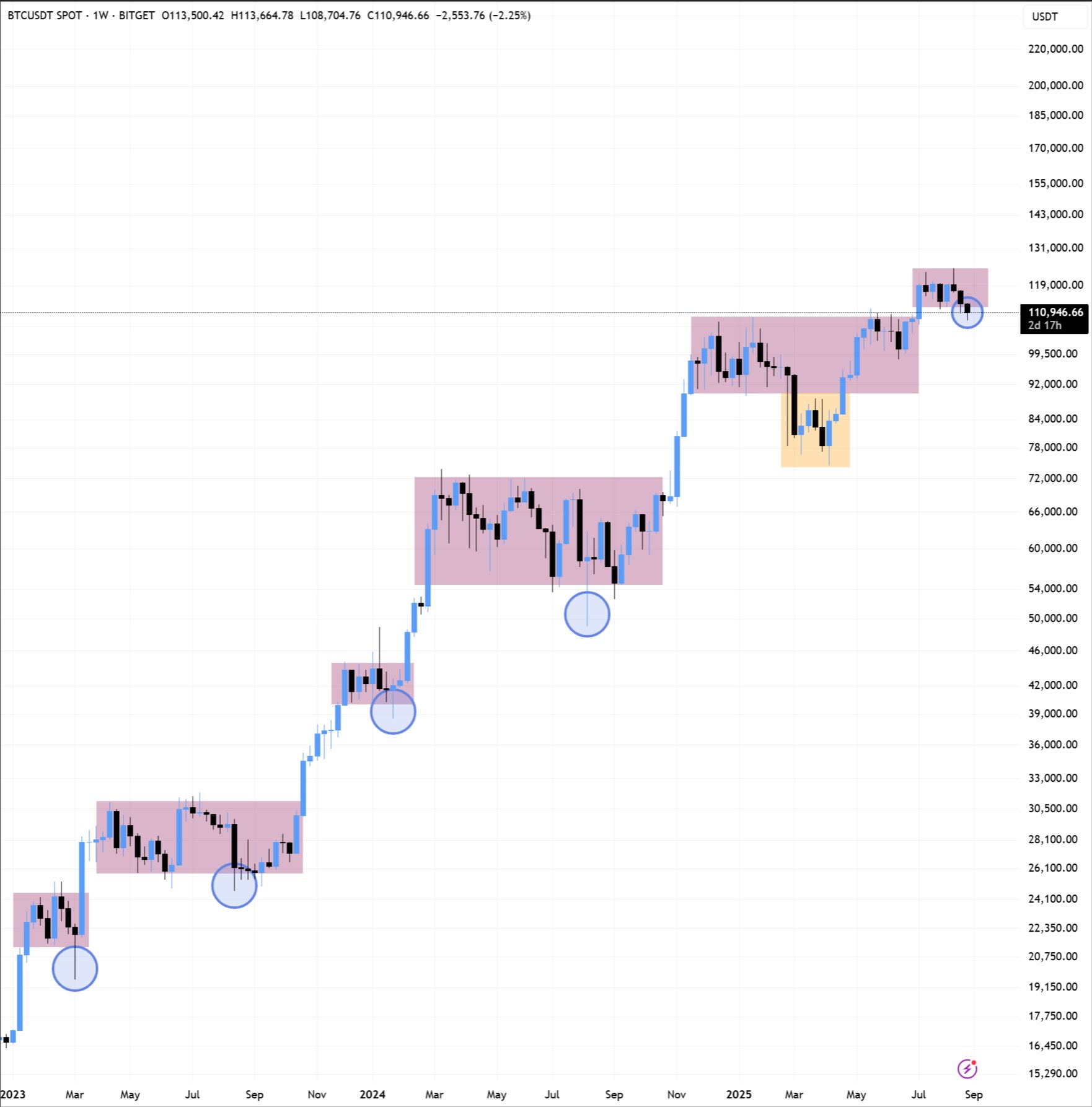 btc elemzes aug30