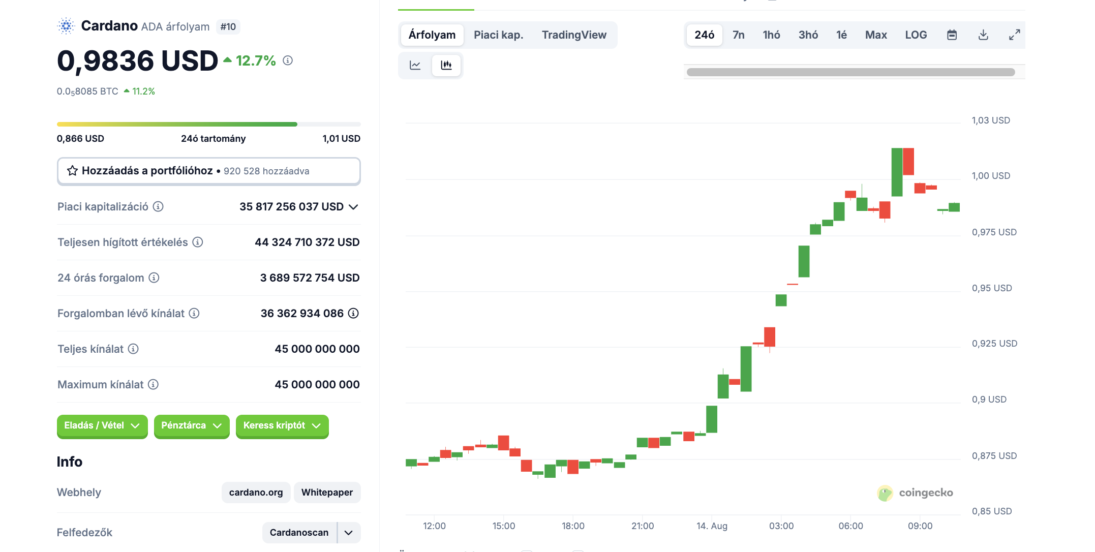 cardano aug14