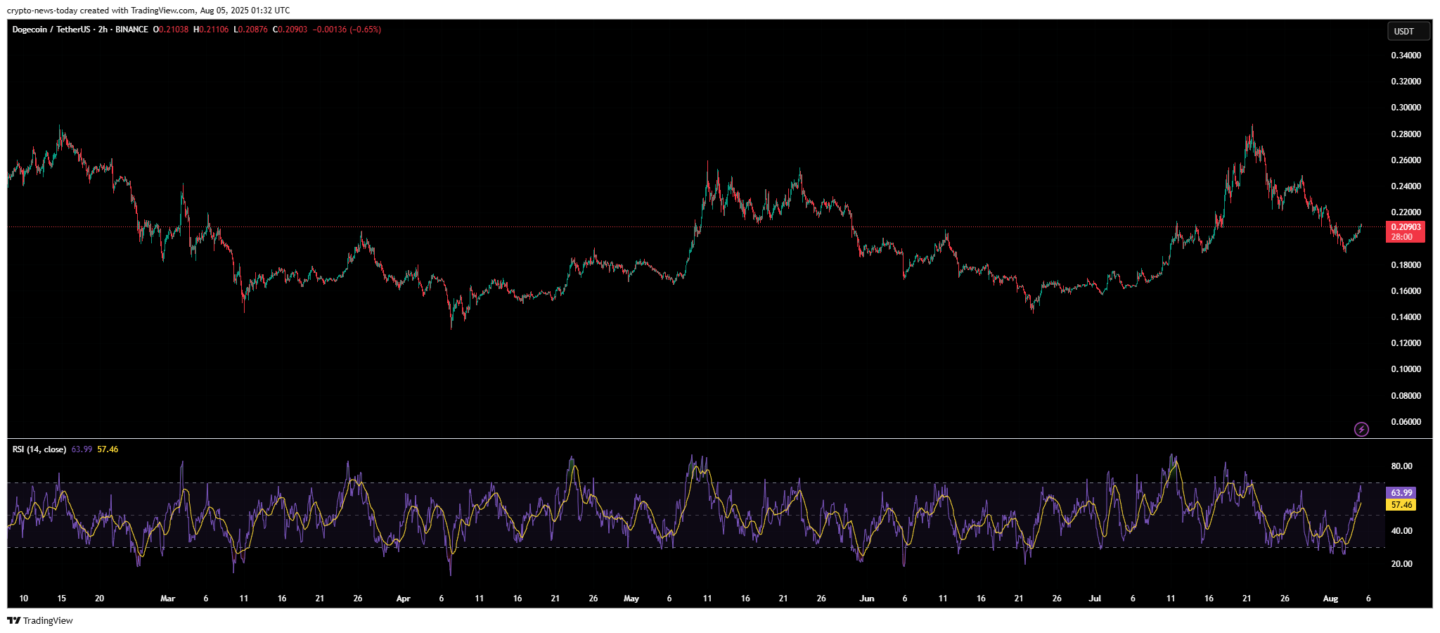 doge usdt aug5