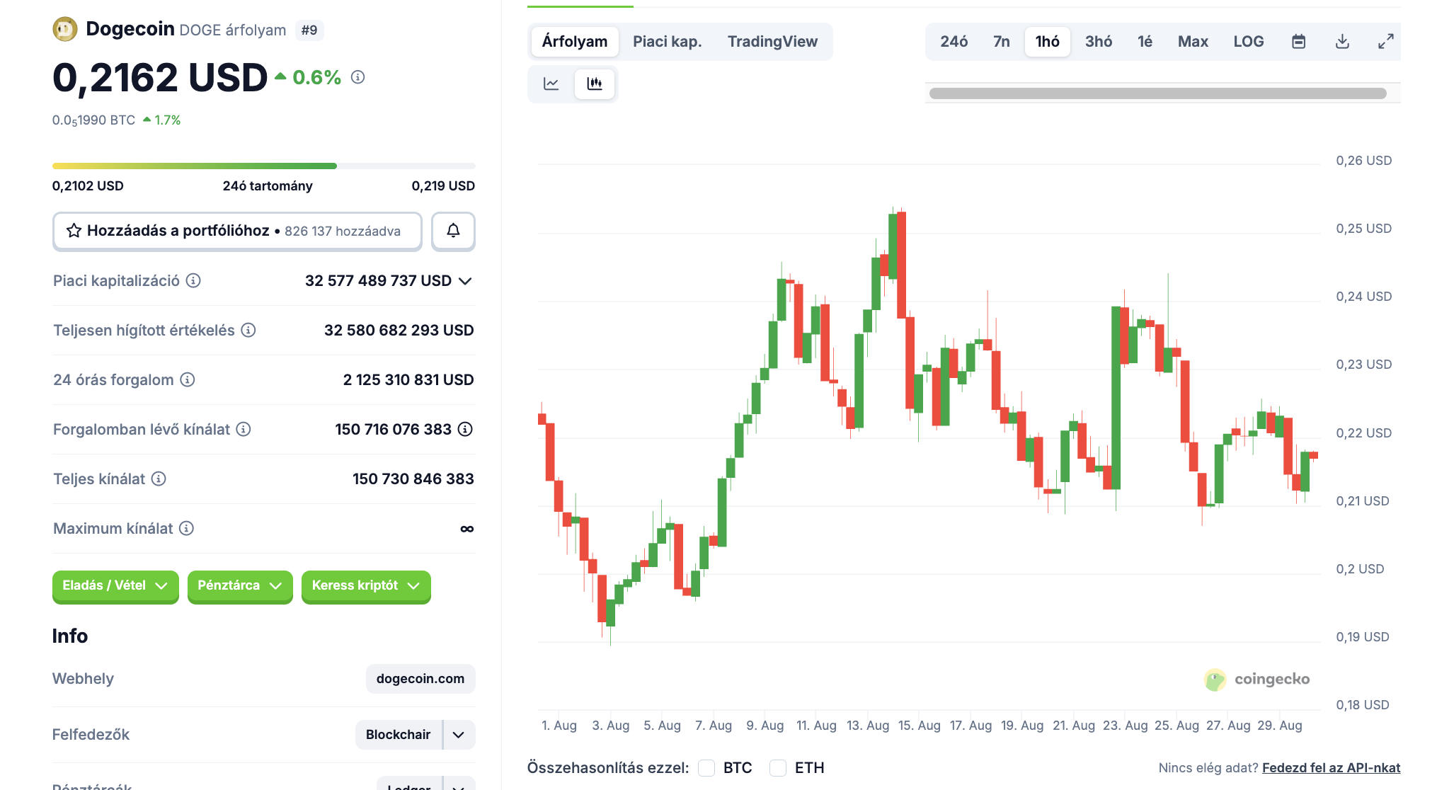 dogecoin aug30