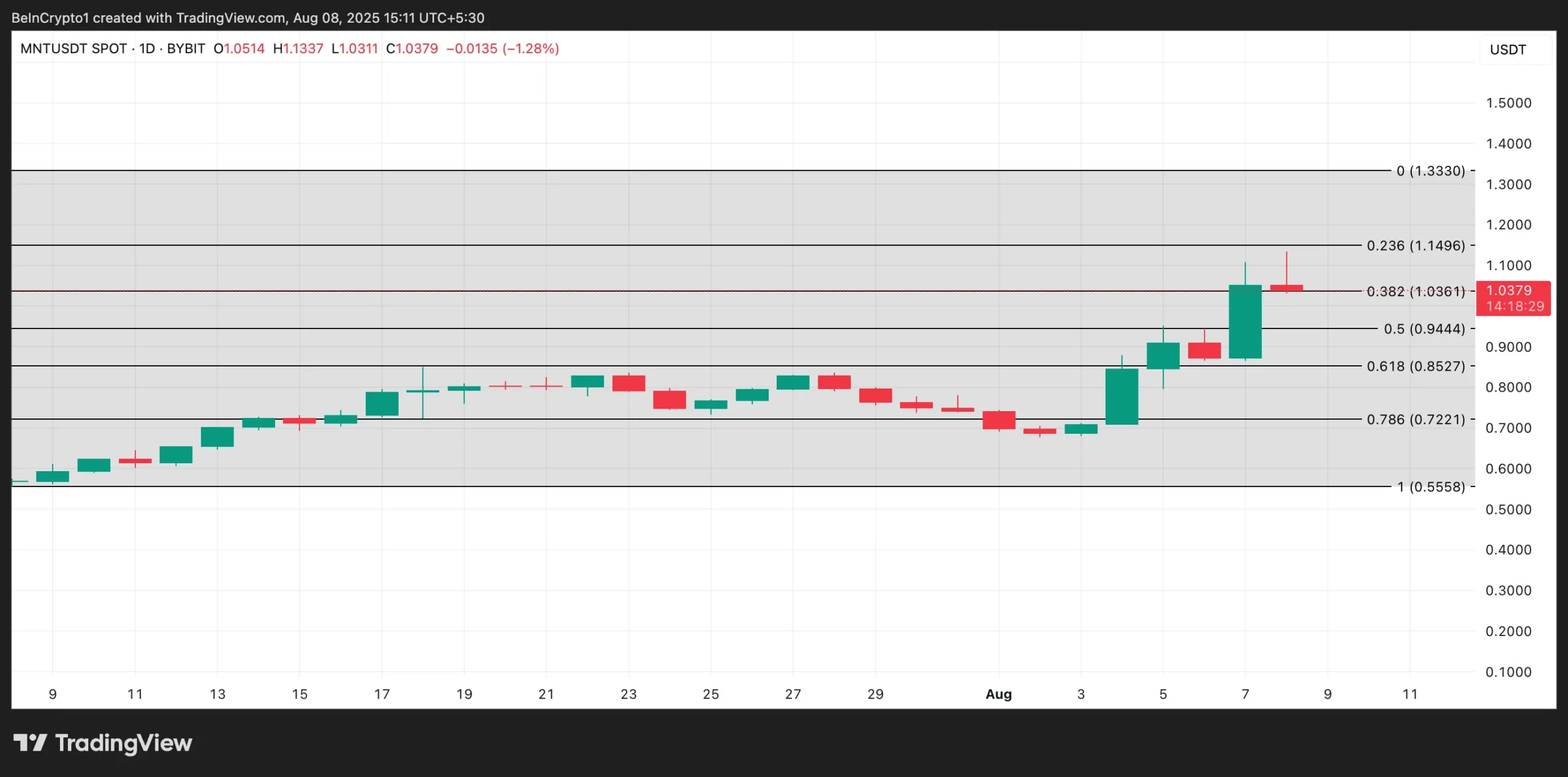 mantra usdt