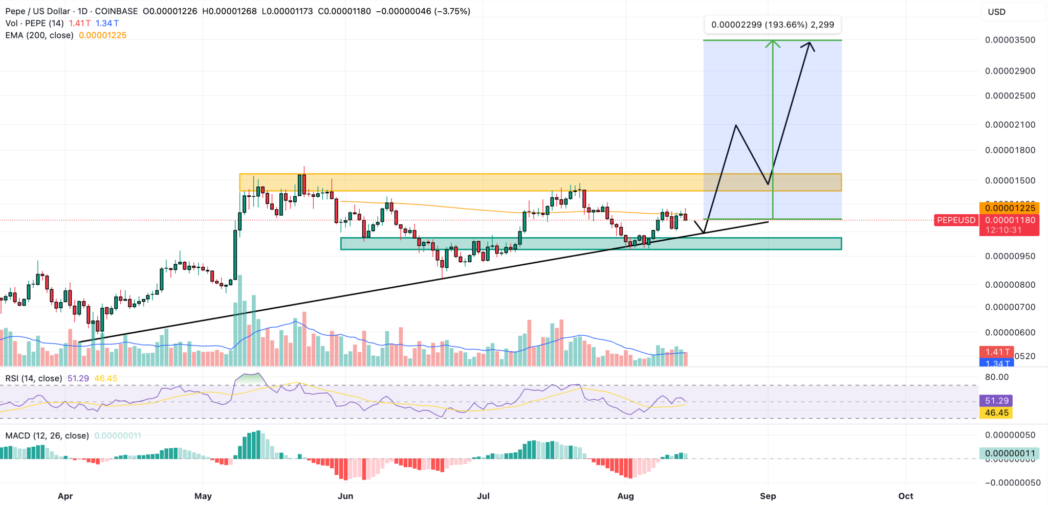 pepe usd aug15
