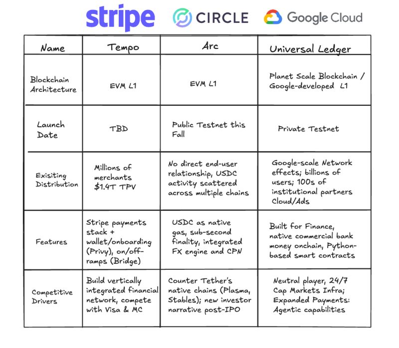 stripe vs circle vs google