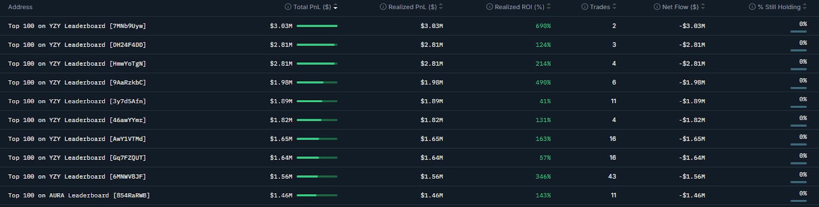 top 10 yzy trade