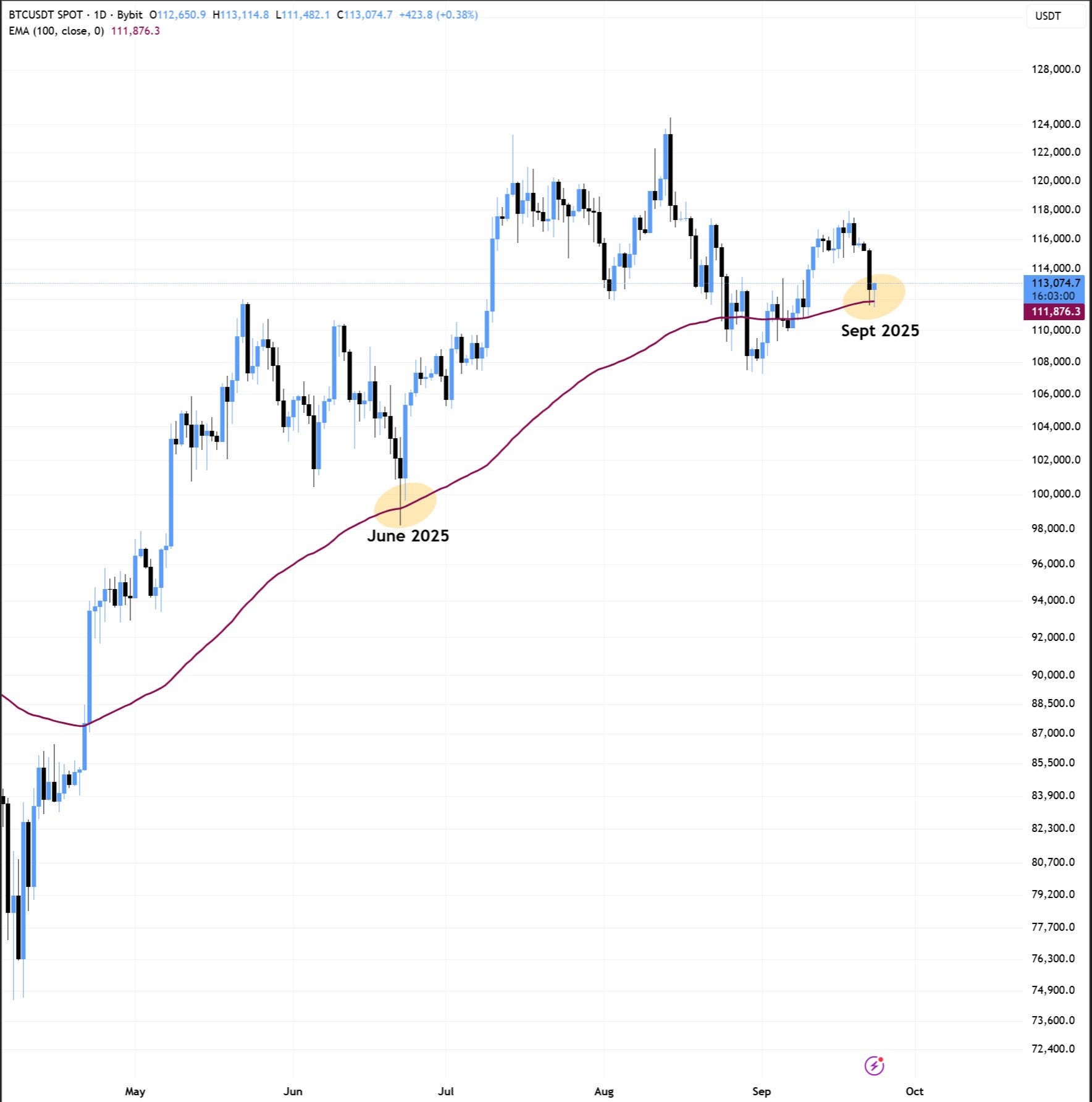 btc 100 napos