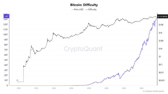 btc dificulty sept10