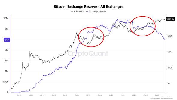 btc tozsdei tartalekok