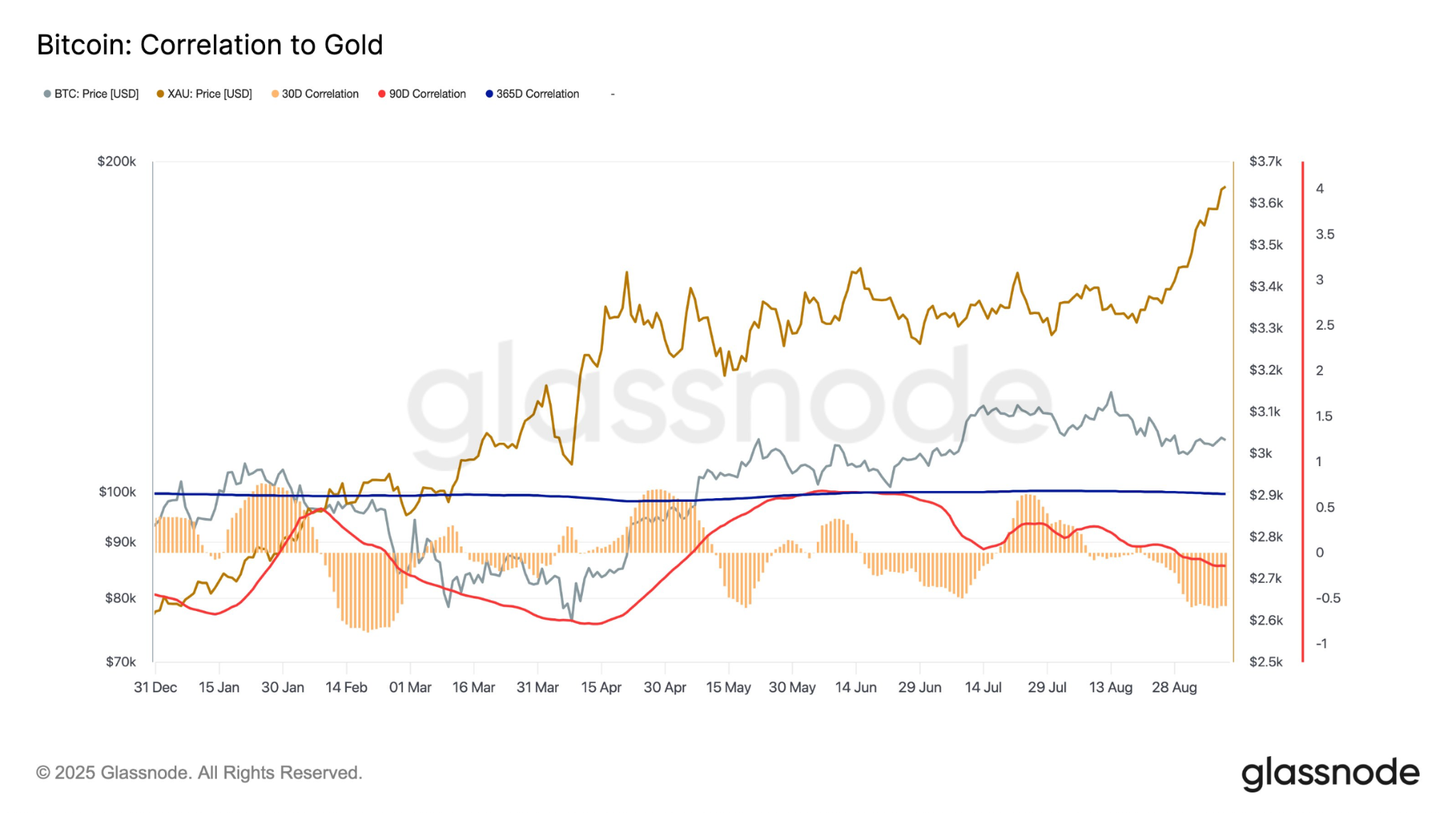 btc vs gold kolleracio