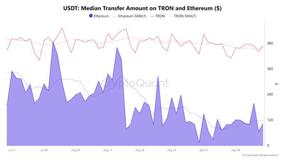usdt median transferek