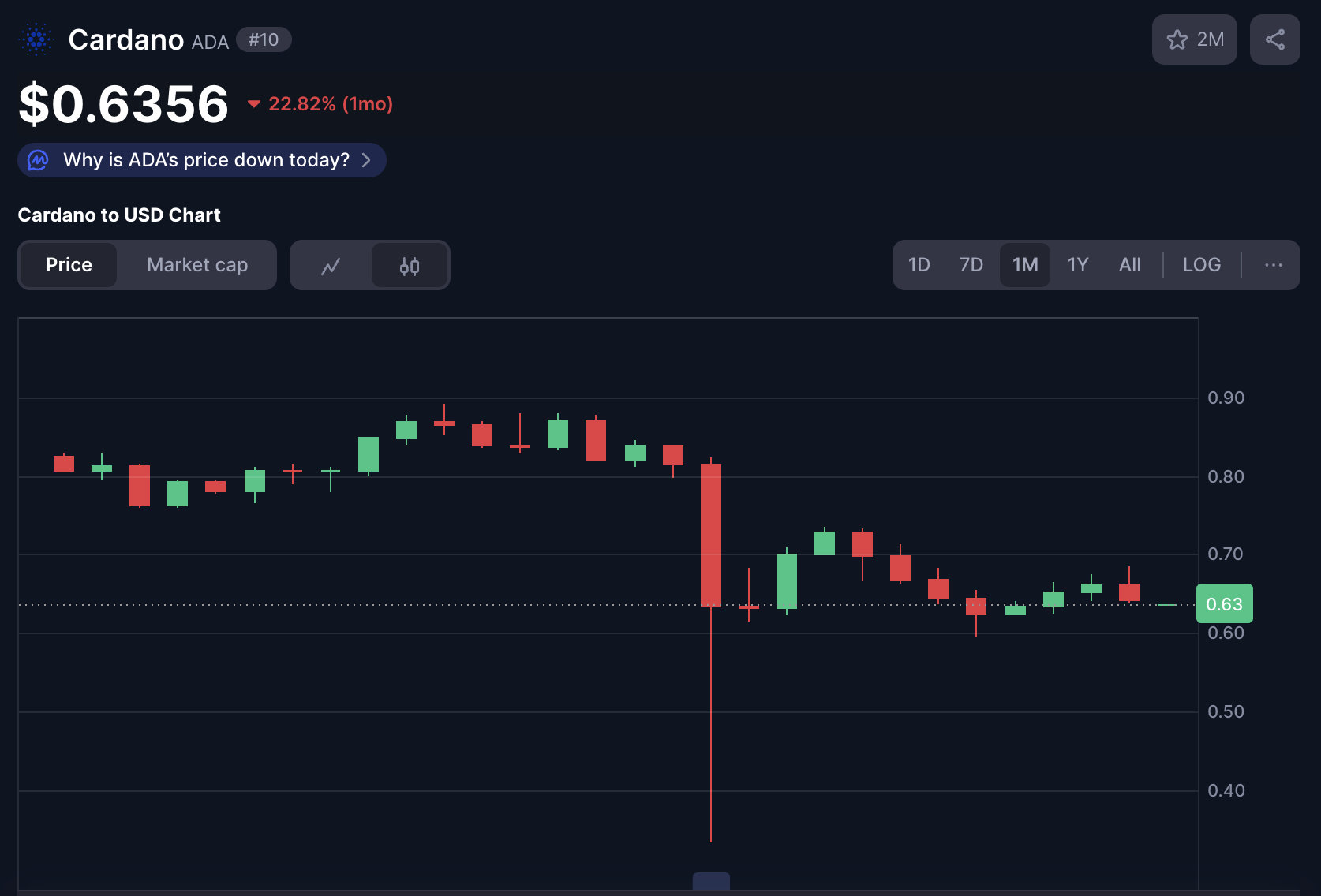 cardano arf okt22