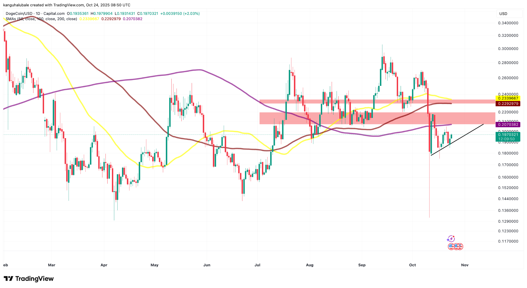 dogecoin napi okt24