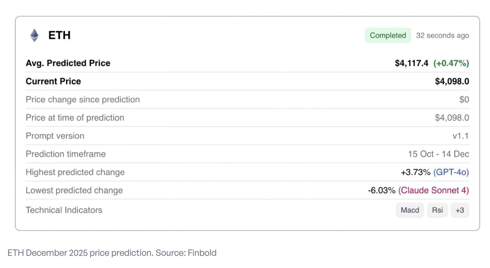 finbold ai ethereum