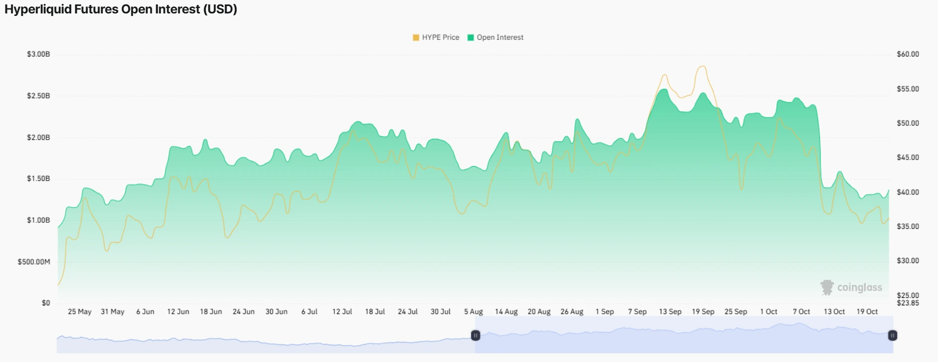 hype futures open interest okt23