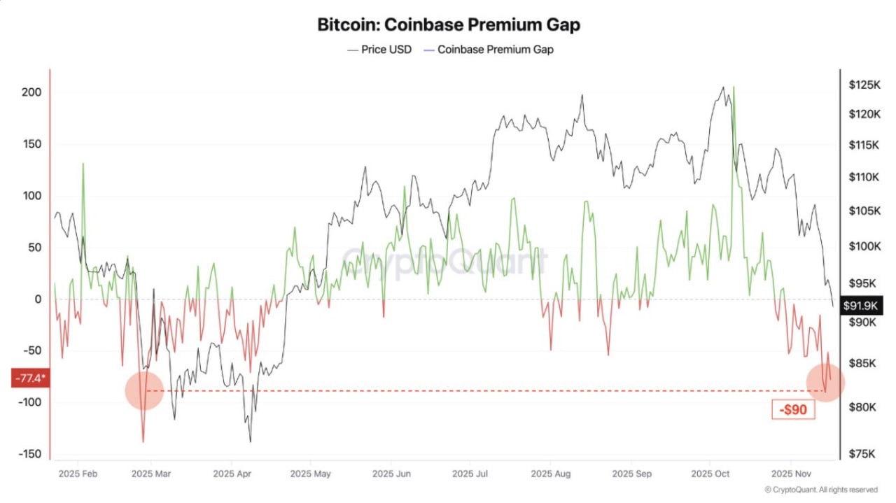 coinbase premium gap nov19