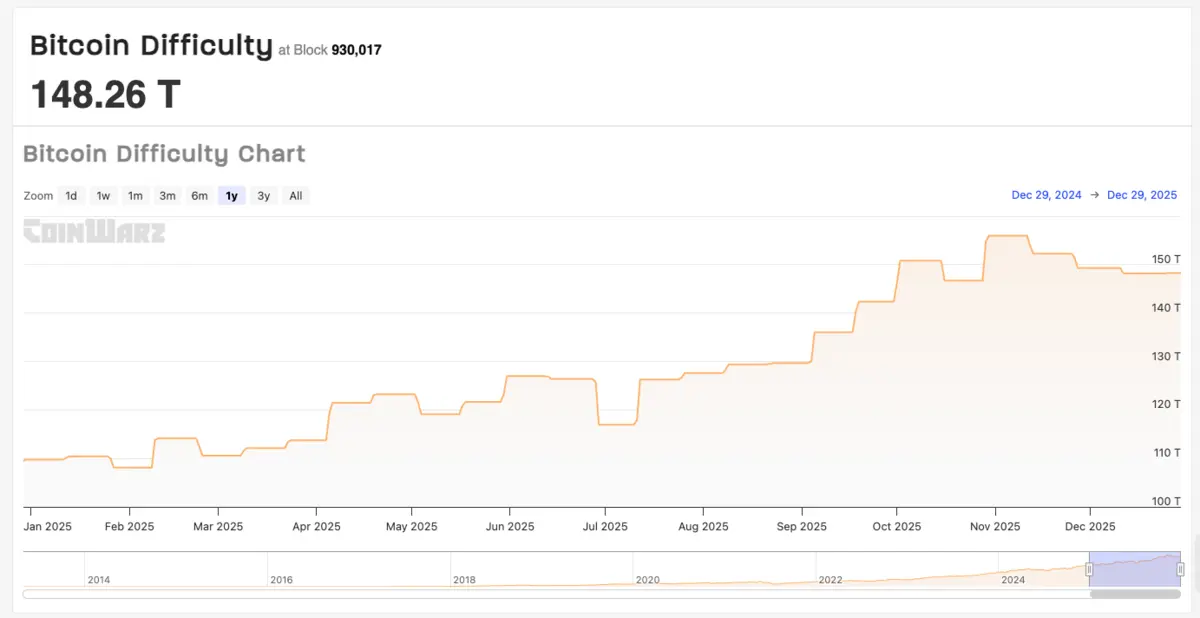 bitcoin banyaszati nehezseg dec29