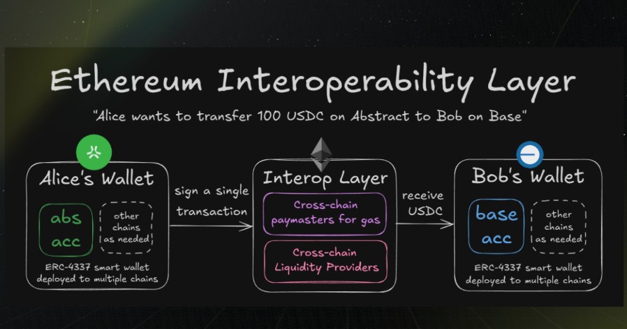 eth interoparibilitas