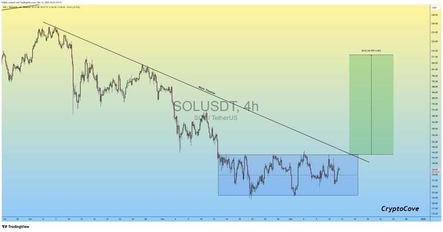 solana usdt 4 oras dec12