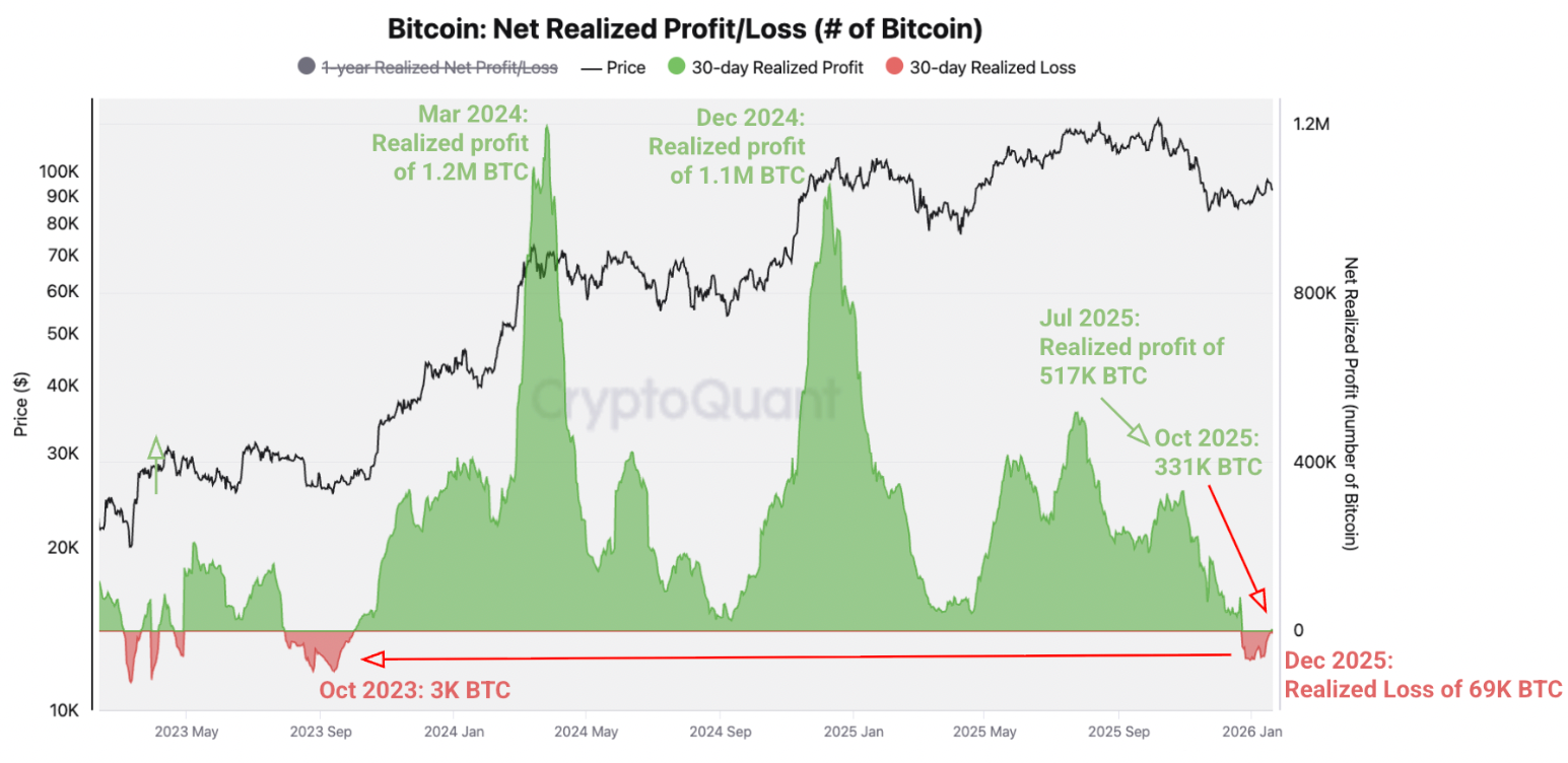 btc net realised profit