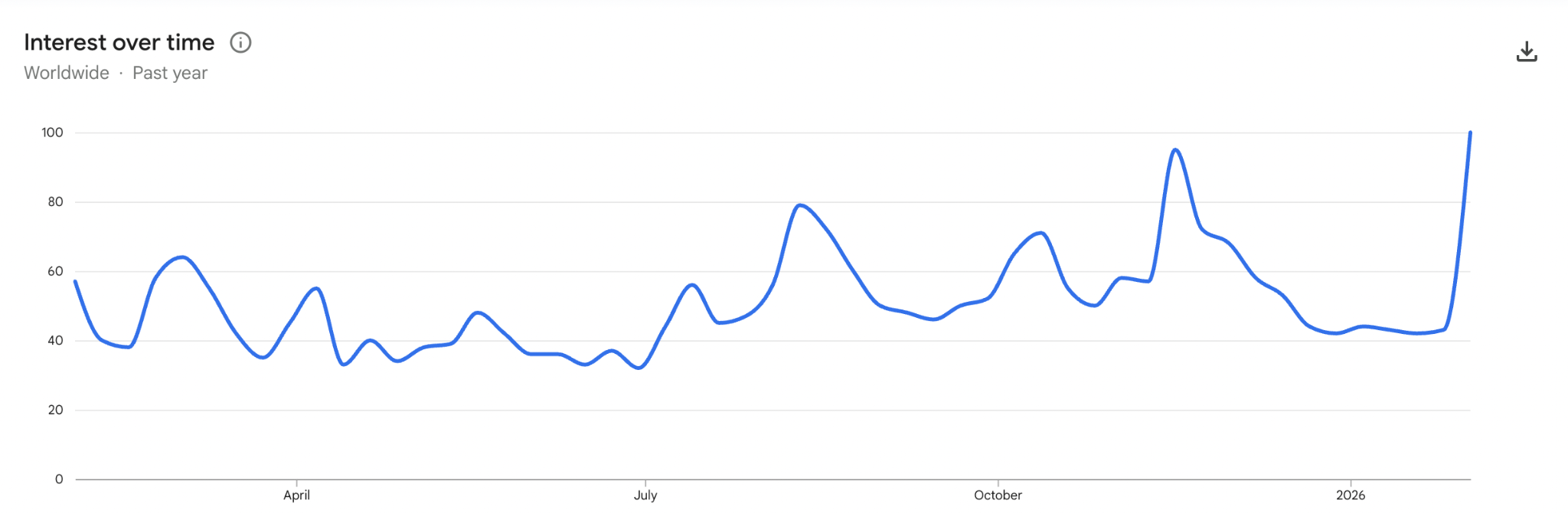 bitcoin kereses google trends