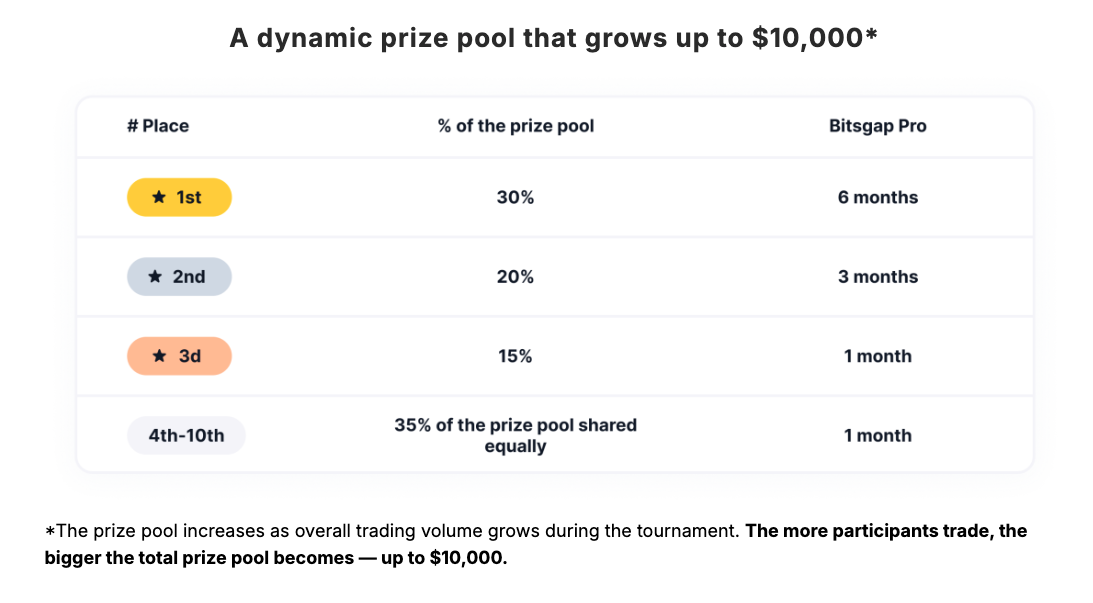 bitsgap verseny nyeremenyalap