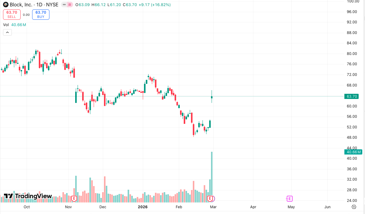 block arfolyam feb28
