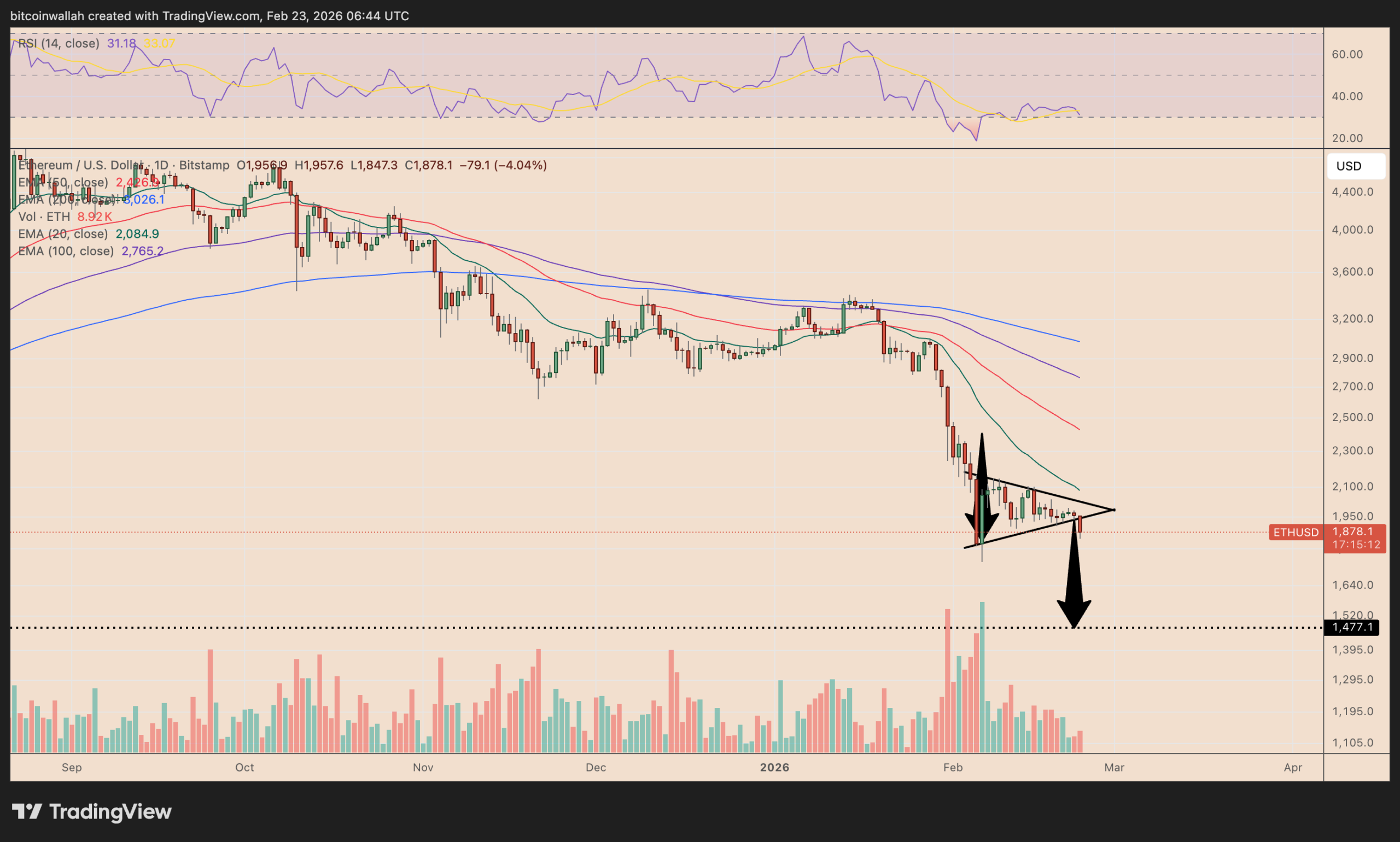 ethereum elemzes feb 23