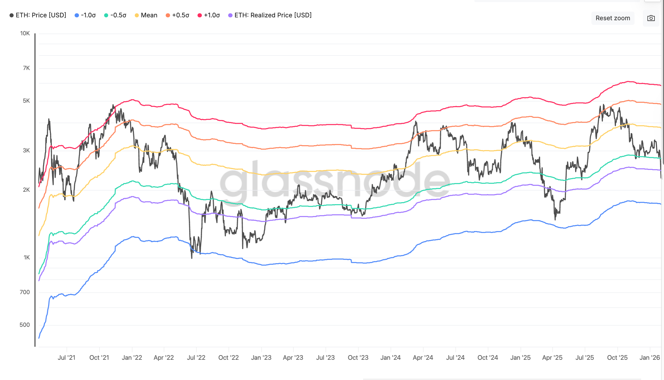 ethereum glassnode elemzes feb