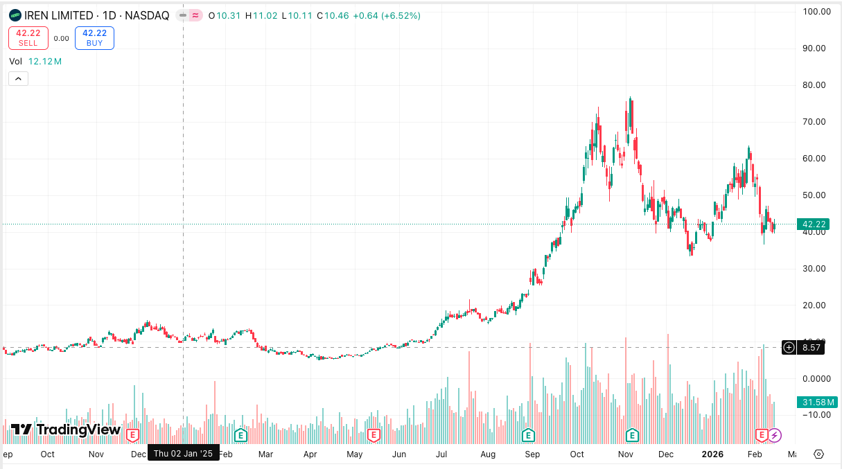 iren arfolyam 2025-2026