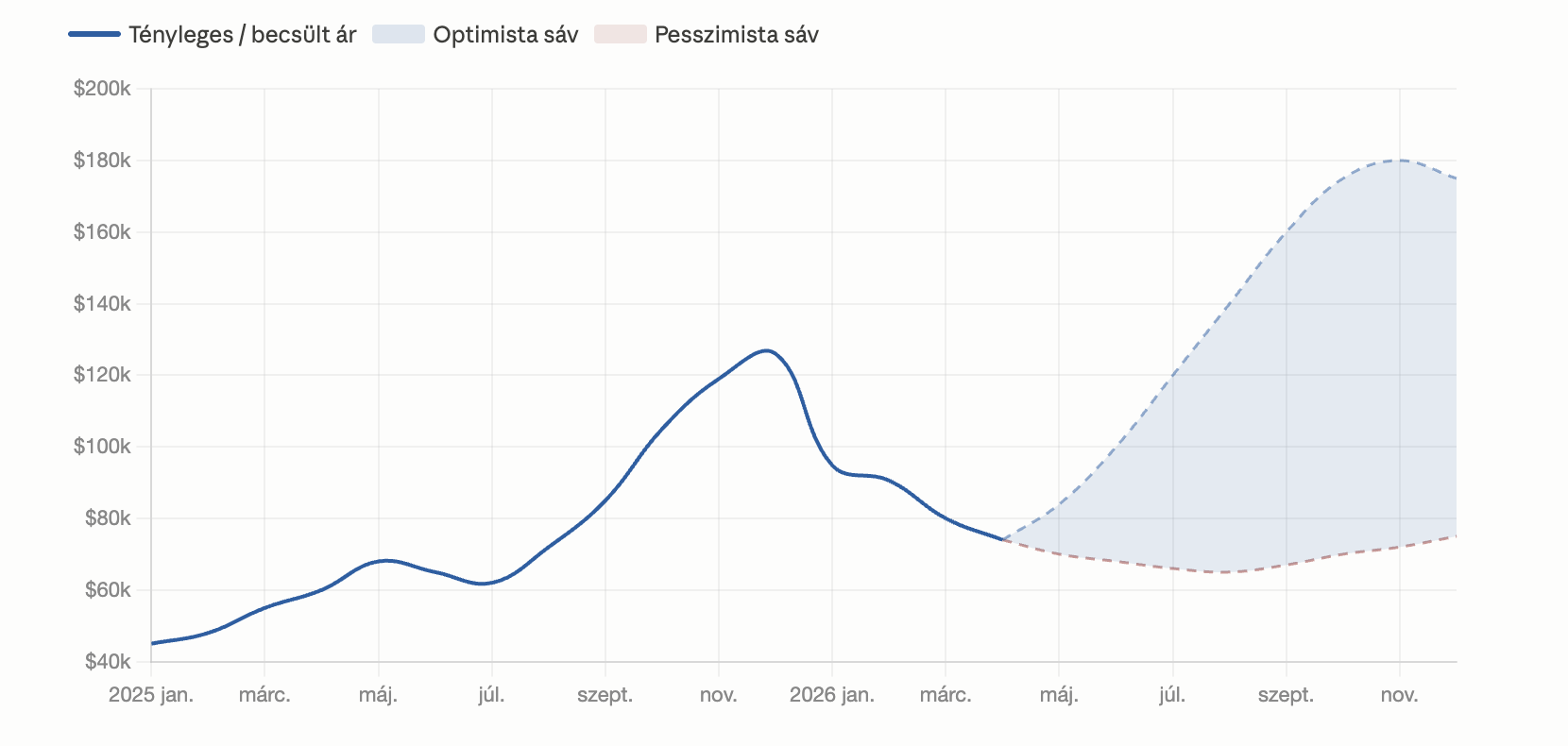 bitcoin arfolyam-elorejelzes 2026