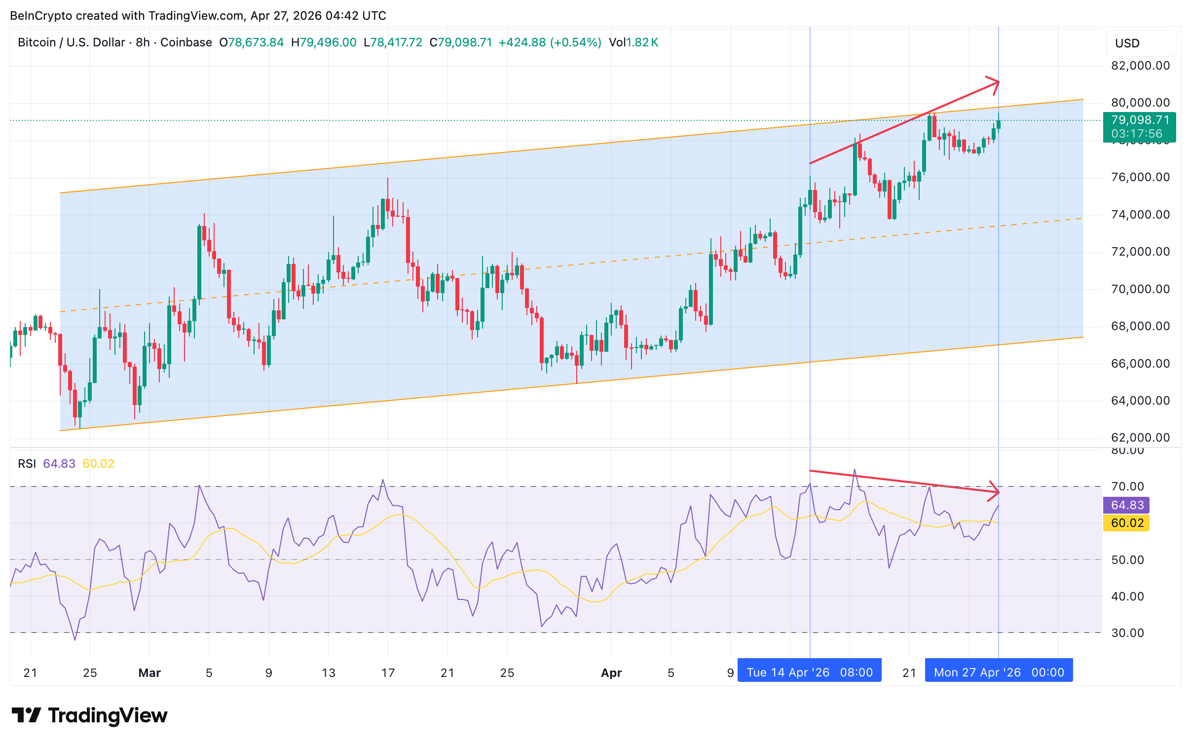 bitcoin rsi apr27
