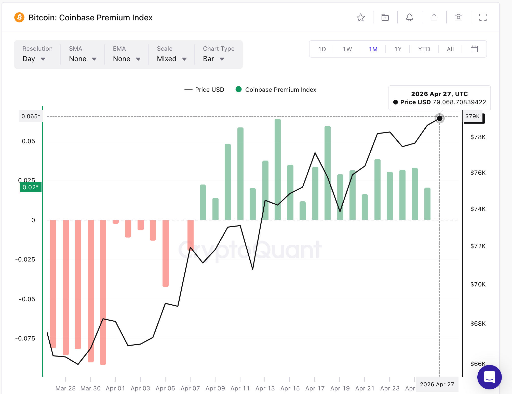 coinbase premium index apr27